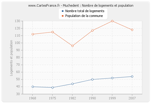 Muchedent : Nombre de logements et population