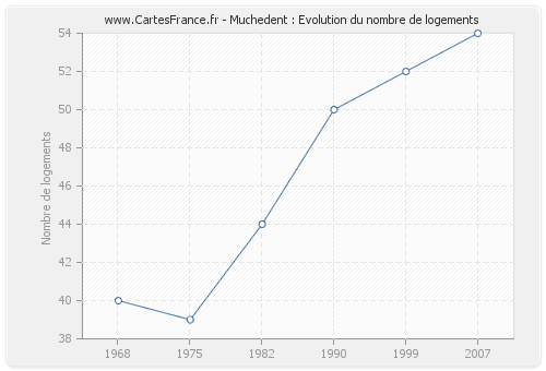 Muchedent : Evolution du nombre de logements