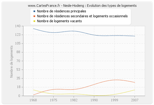 Nesle-Hodeng : Evolution des types de logements