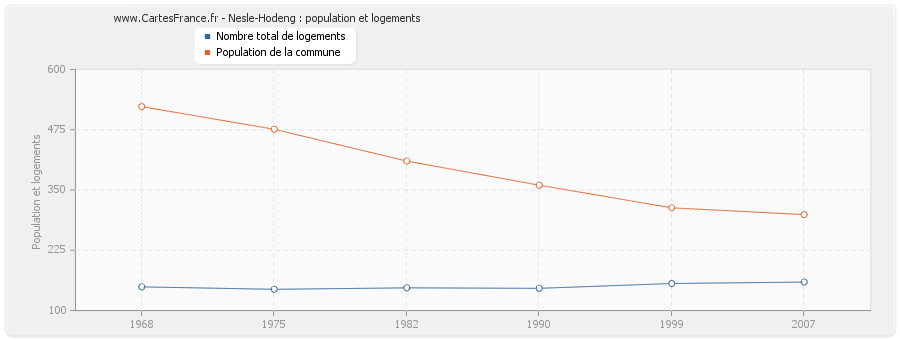 Nesle-Hodeng : population et logements