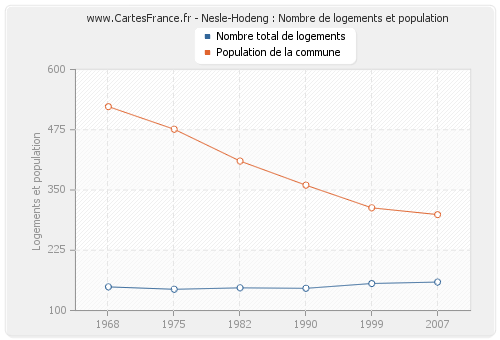 Nesle-Hodeng : Nombre de logements et population