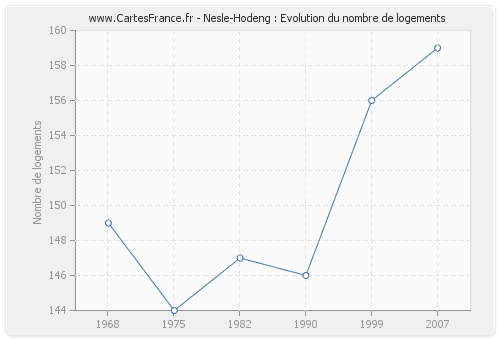 Nesle-Hodeng : Evolution du nombre de logements