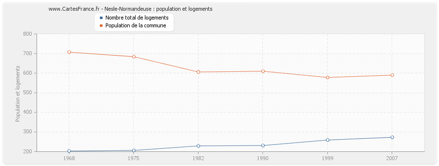 Nesle-Normandeuse : population et logements