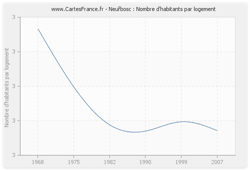 Neufbosc : Nombre d'habitants par logement