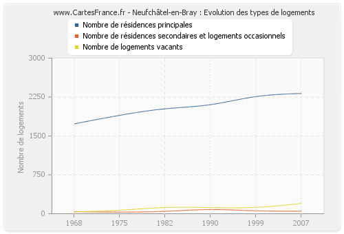 Neufchâtel-en-Bray : Evolution des types de logements