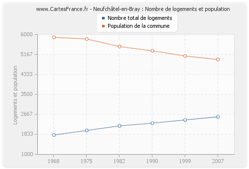 Neufchâtel-en-Bray : Nombre de logements et population