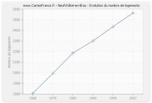 Neufchâtel-en-Bray : Evolution du nombre de logements