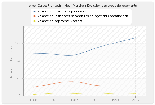 Neuf-Marché : Evolution des types de logements