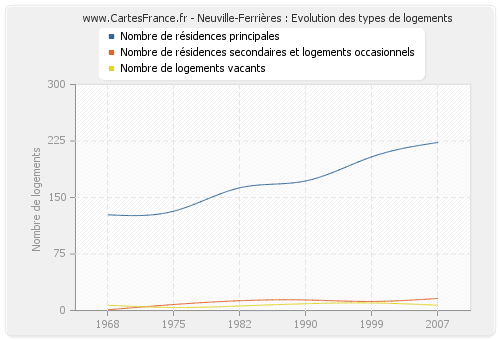Neuville-Ferrières : Evolution des types de logements