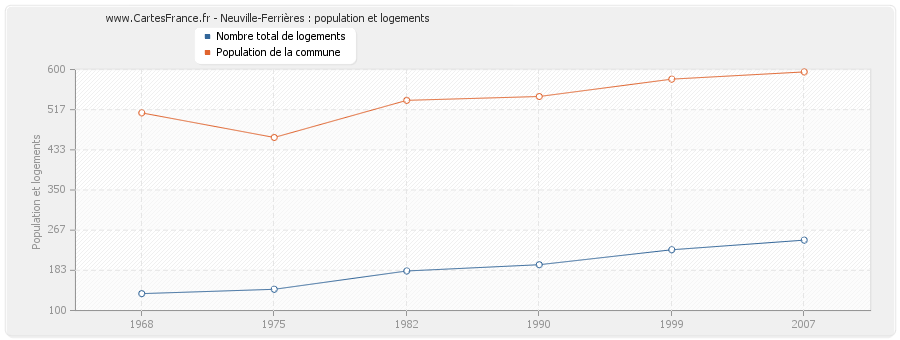 Neuville-Ferrières : population et logements