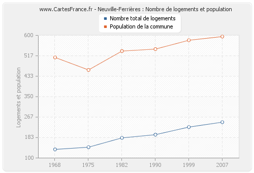 Neuville-Ferrières : Nombre de logements et population