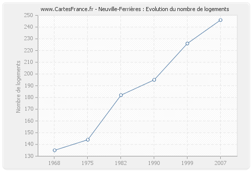 Neuville-Ferrières : Evolution du nombre de logements
