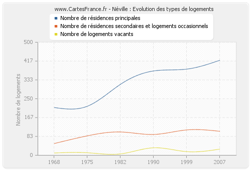 Néville : Evolution des types de logements