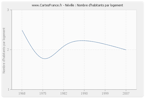 Néville : Nombre d'habitants par logement