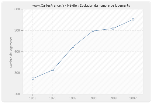 Néville : Evolution du nombre de logements