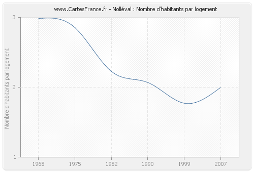 Nolléval : Nombre d'habitants par logement