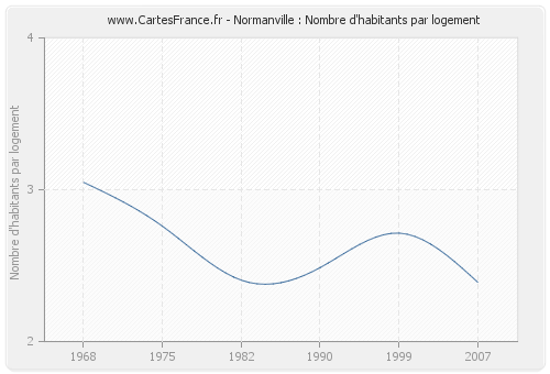 Normanville : Nombre d'habitants par logement