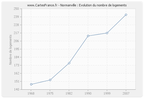 Normanville : Evolution du nombre de logements