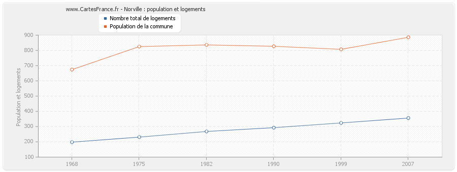 Norville : population et logements