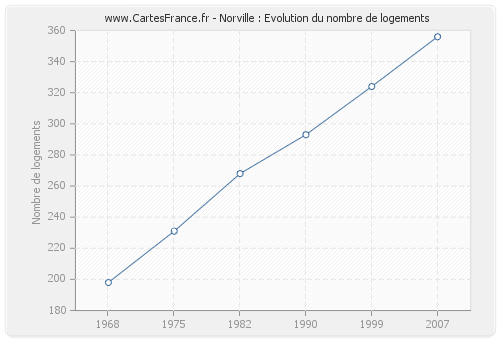 Norville : Evolution du nombre de logements