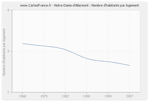Notre-Dame-d'Aliermont : Nombre d'habitants par logement