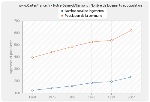 Notre-Dame-d'Aliermont : Nombre de logements et population