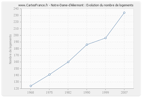 Notre-Dame-d'Aliermont : Evolution du nombre de logements