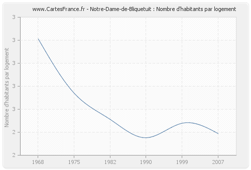 Notre-Dame-de-Bliquetuit : Nombre d'habitants par logement