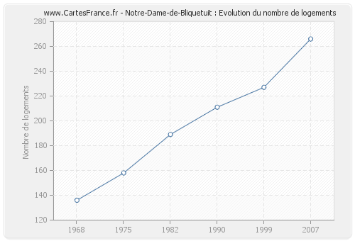 Notre-Dame-de-Bliquetuit : Evolution du nombre de logements