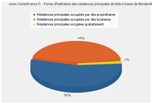 Forme d'habitation des résidences principales de Notre-Dame-de-Bondeville