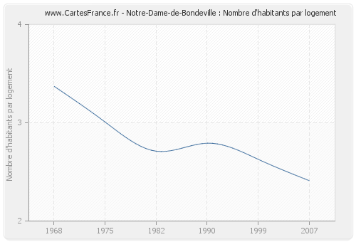 Notre-Dame-de-Bondeville : Nombre d'habitants par logement
