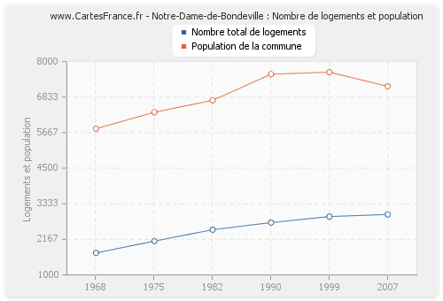 Notre-Dame-de-Bondeville : Nombre de logements et population