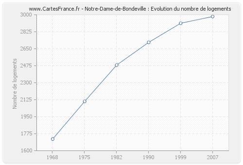 Notre-Dame-de-Bondeville : Evolution du nombre de logements