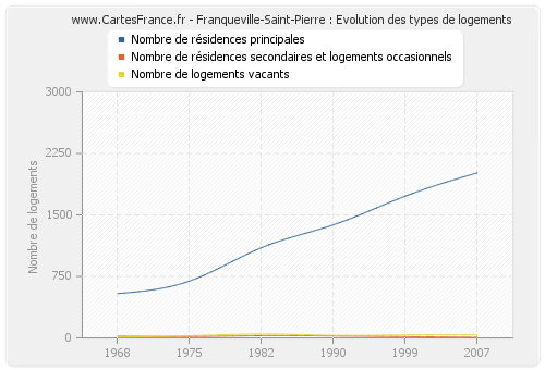 Franqueville-Saint-Pierre : Evolution des types de logements