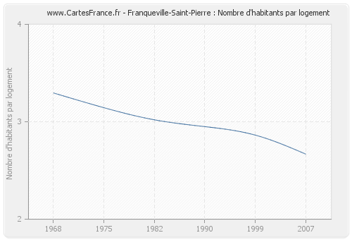 Franqueville-Saint-Pierre : Nombre d'habitants par logement