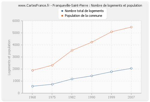 Franqueville-Saint-Pierre : Nombre de logements et population