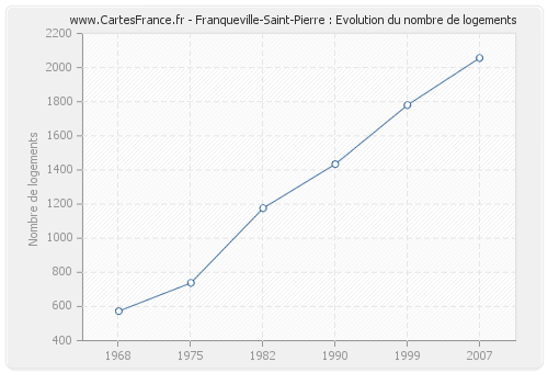 Franqueville-Saint-Pierre : Evolution du nombre de logements