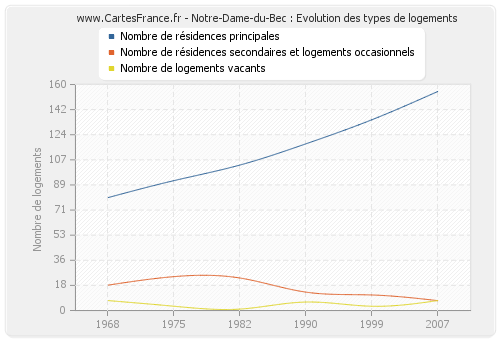 Notre-Dame-du-Bec : Evolution des types de logements