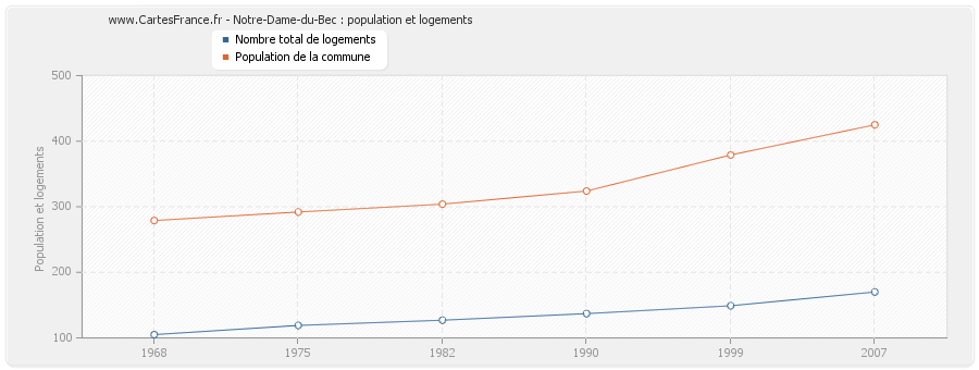 Notre-Dame-du-Bec : population et logements