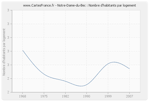 Notre-Dame-du-Bec : Nombre d'habitants par logement