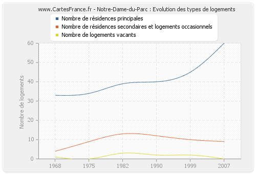 Notre-Dame-du-Parc : Evolution des types de logements