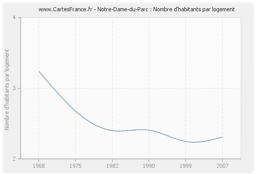 Notre-Dame-du-Parc : Nombre d'habitants par logement