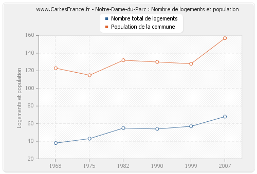 Notre-Dame-du-Parc : Nombre de logements et population