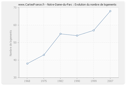 Notre-Dame-du-Parc : Evolution du nombre de logements
