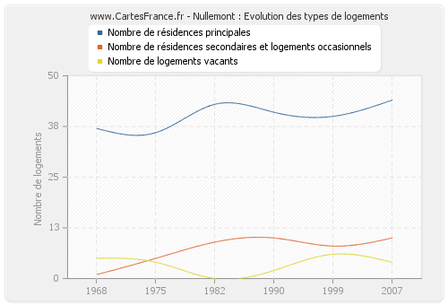 Nullemont : Evolution des types de logements