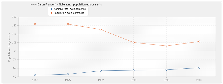 Nullemont : population et logements