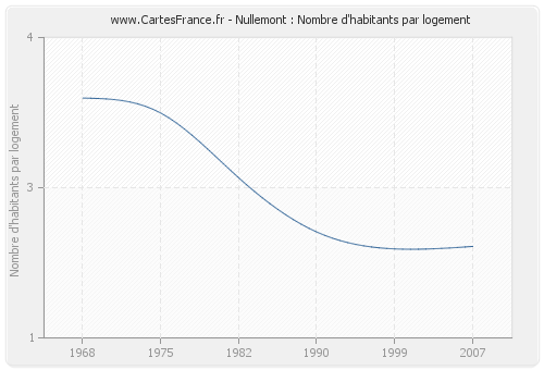 Nullemont : Nombre d'habitants par logement