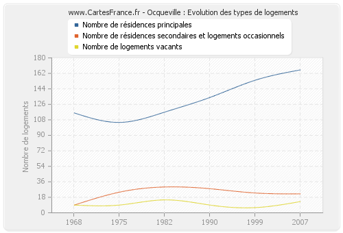 Ocqueville : Evolution des types de logements