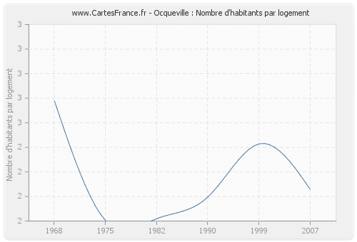 Ocqueville : Nombre d'habitants par logement