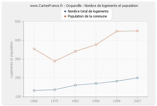 Ocqueville : Nombre de logements et population